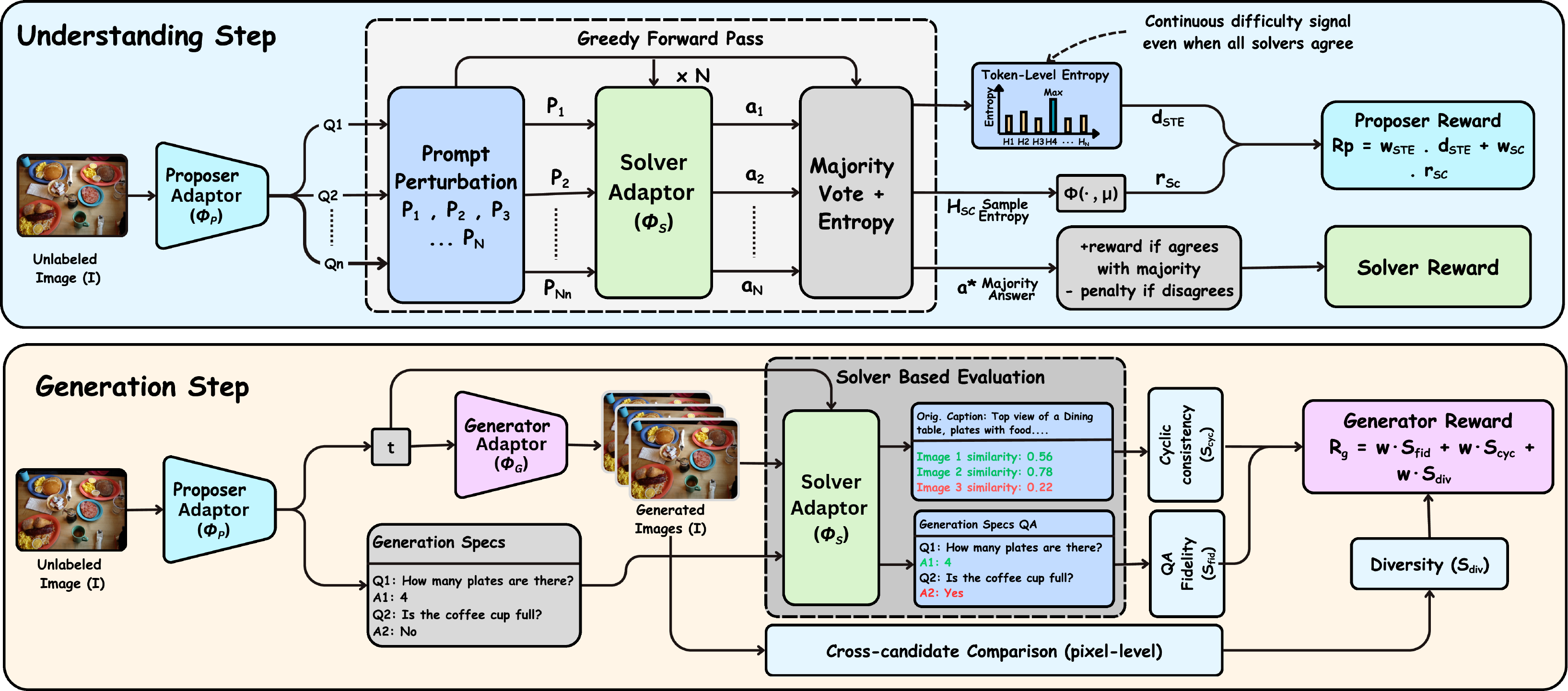 Detailed Proposer, Solver, and Generator framework with understanding and generation loops.