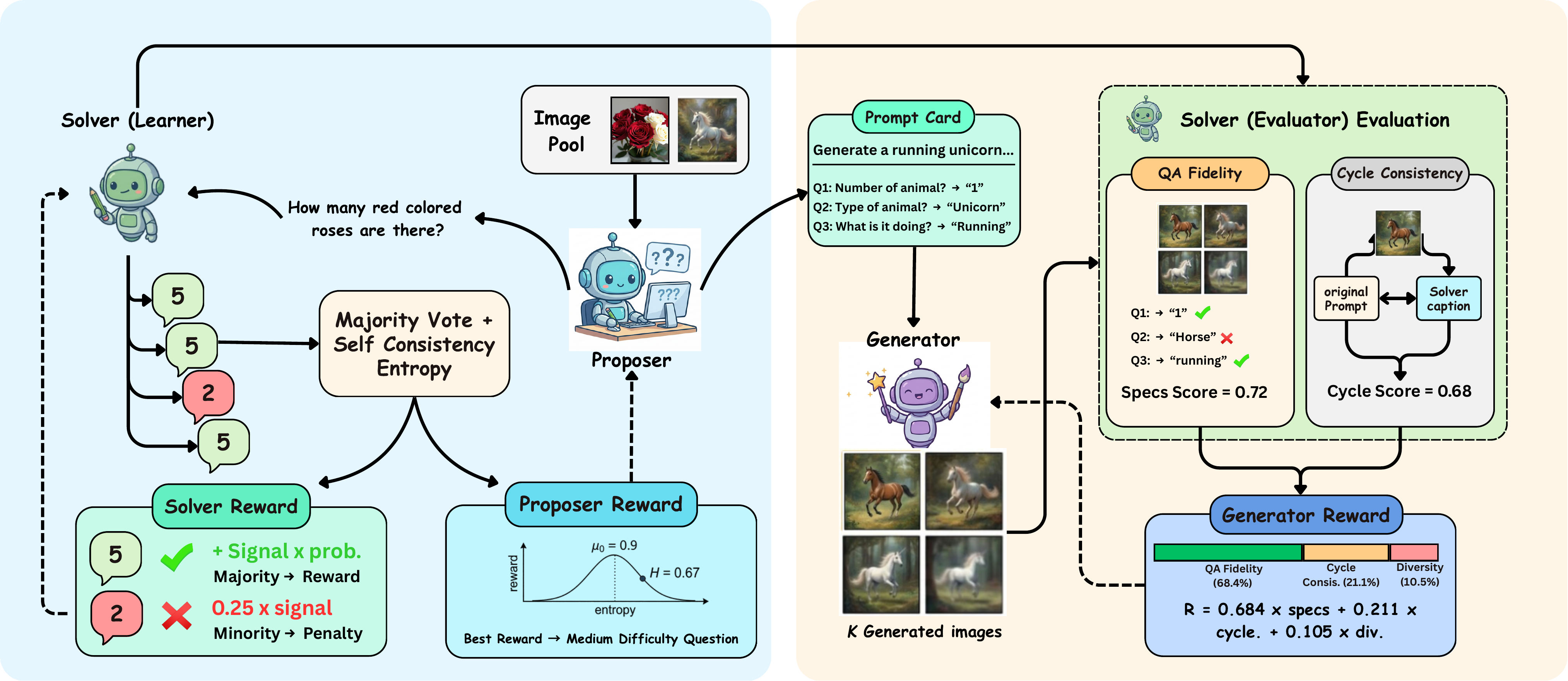 High-level overview of the self-evolving framework for unified understanding and generation.