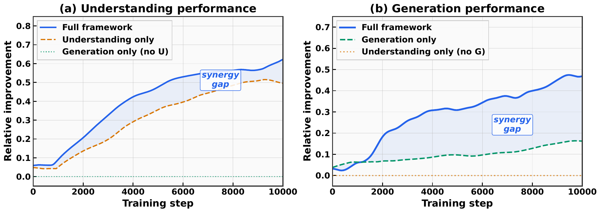 Loop coupling analysis comparing joint training, understanding-only, and generation-only variants.