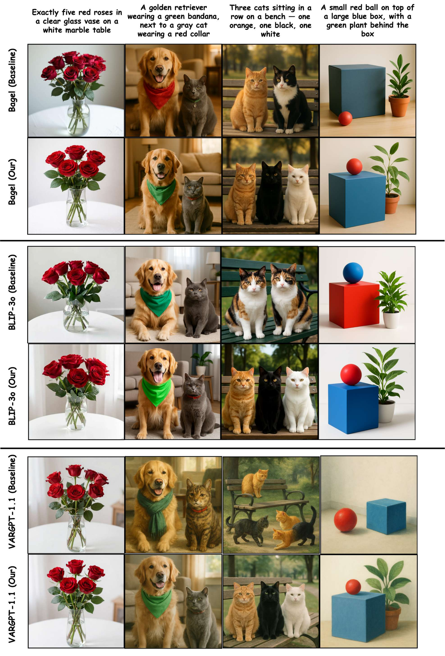 Controlled GenEval-style generation prompts covering counting, attribute binding, multi-object composition, and spatial arrangement.