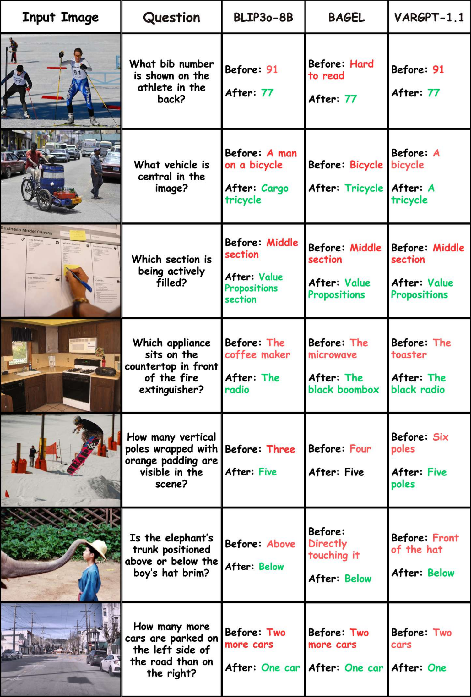 Understanding corrections across BLIP3o-8B, BAGEL, and VARGPT-1.1 on grounding, counting, and spatial reasoning questions.