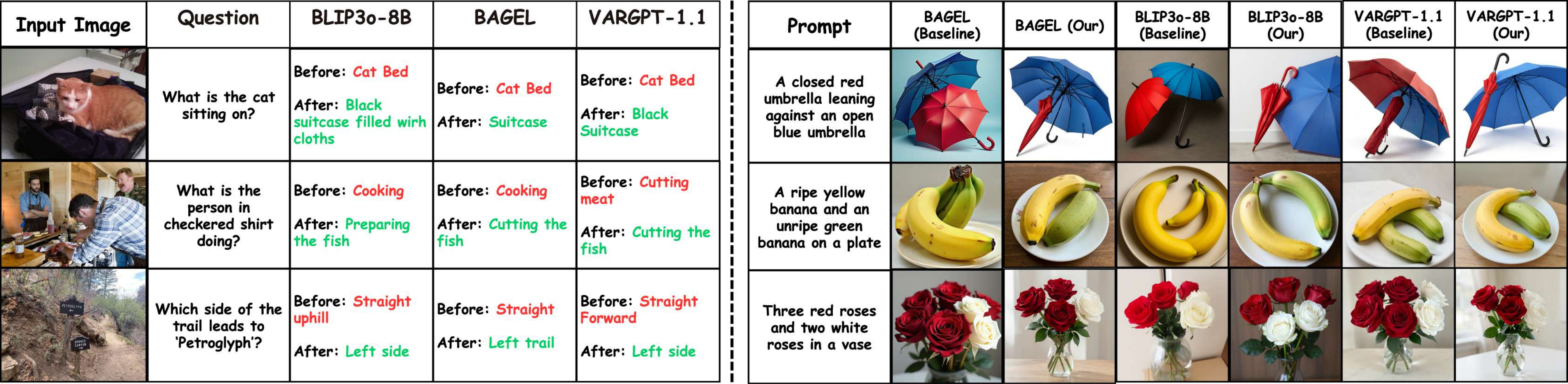 Qualitative before-and-after examples for understanding and generation across the three backbones.
