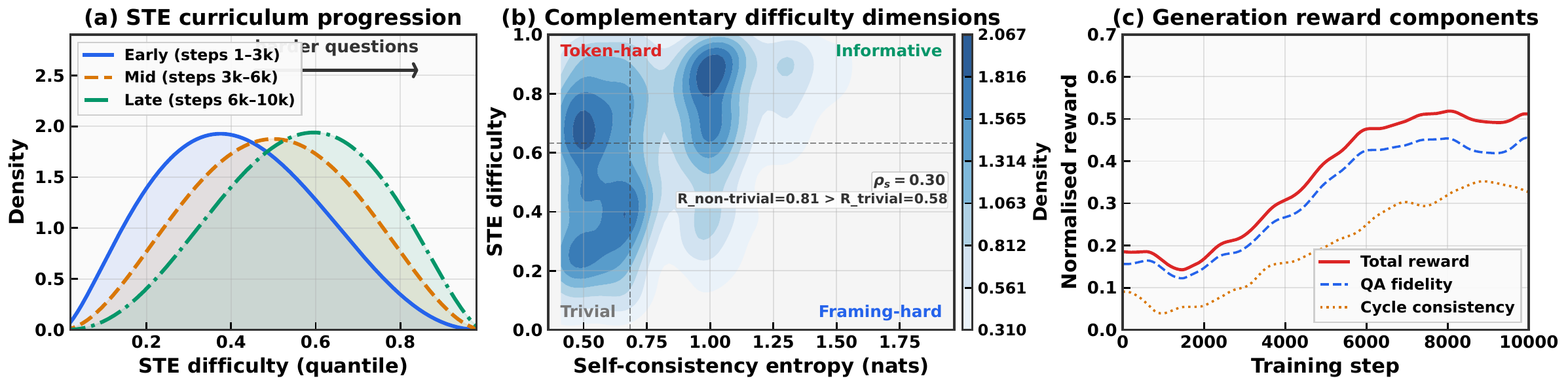 Signal analysis showing STE difficulty, self-consistency entropy, and generation reward trends.