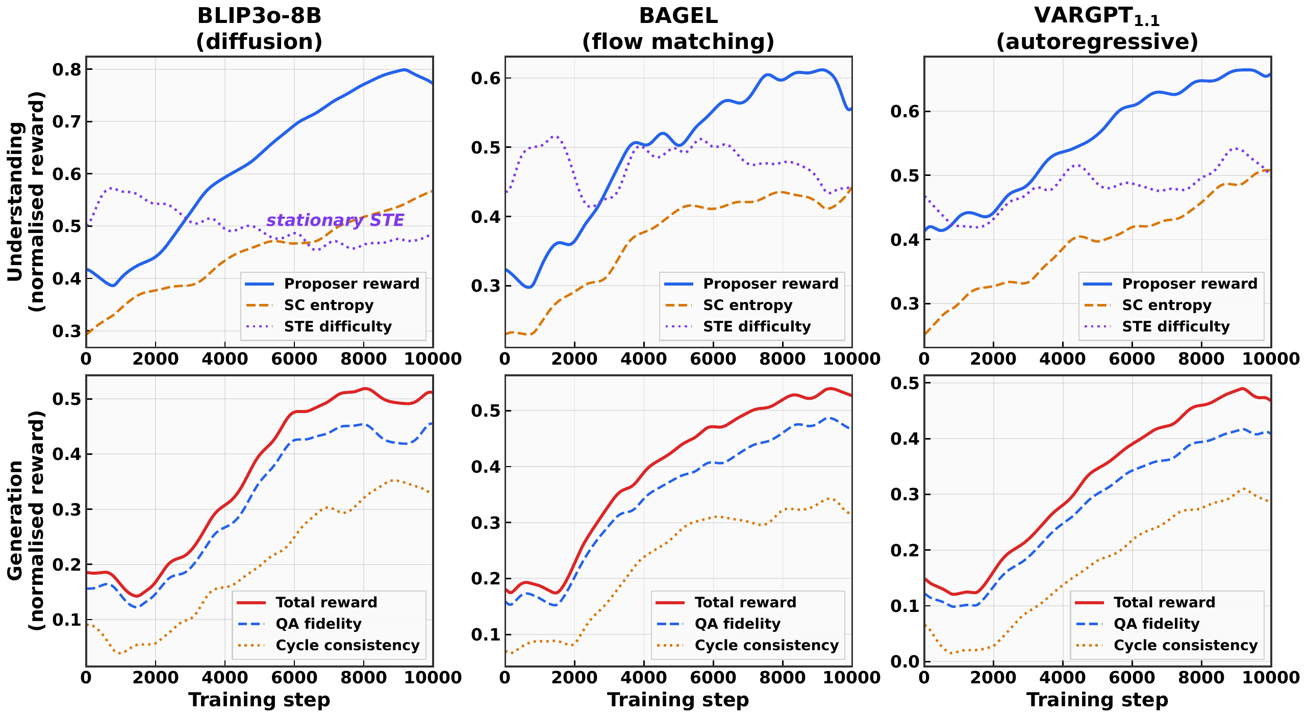 Training dynamics over 10k steps across BLIP3o, BAGEL, and VARGPT-v1.1.