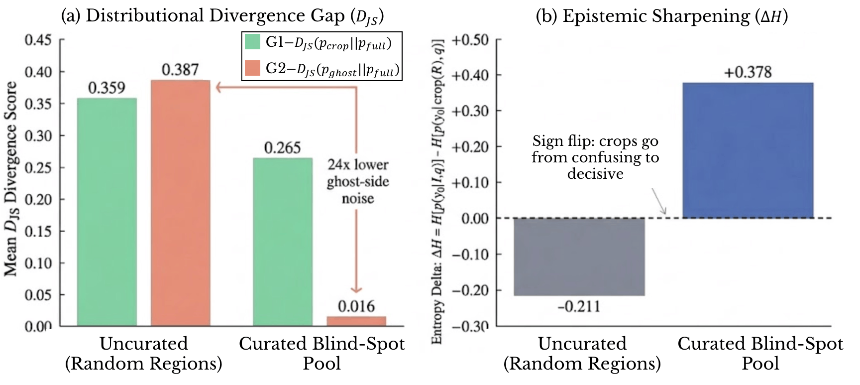 Distributional signature of counterfactual blind-spot curation