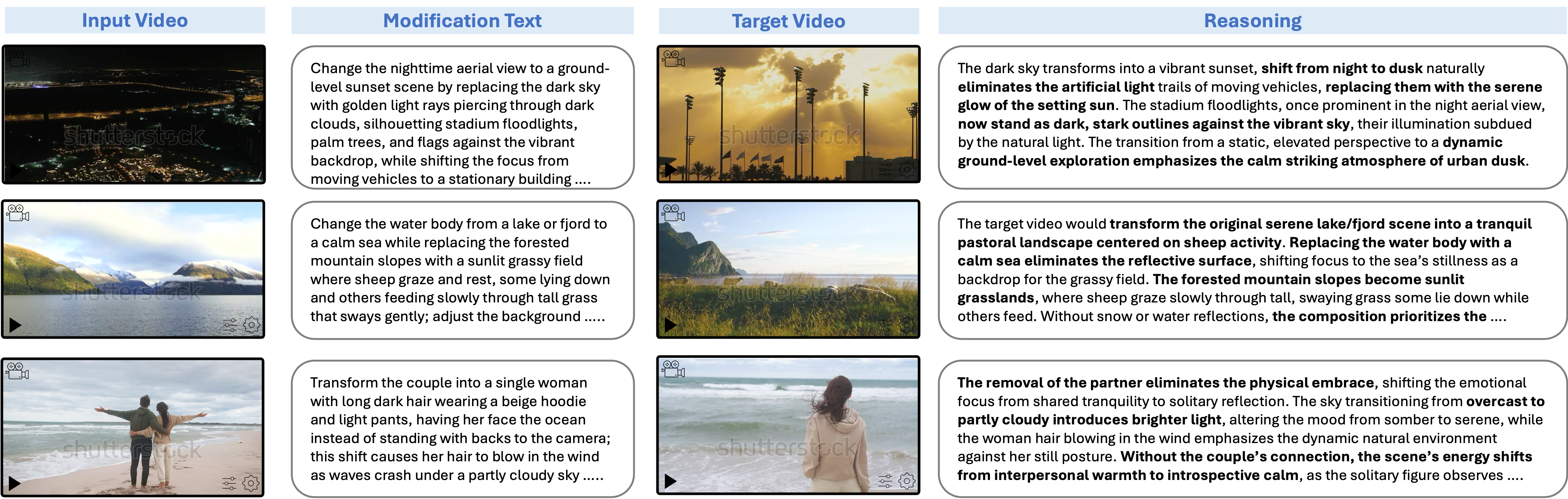 Figure 2: CoVR-R benchmark triplets