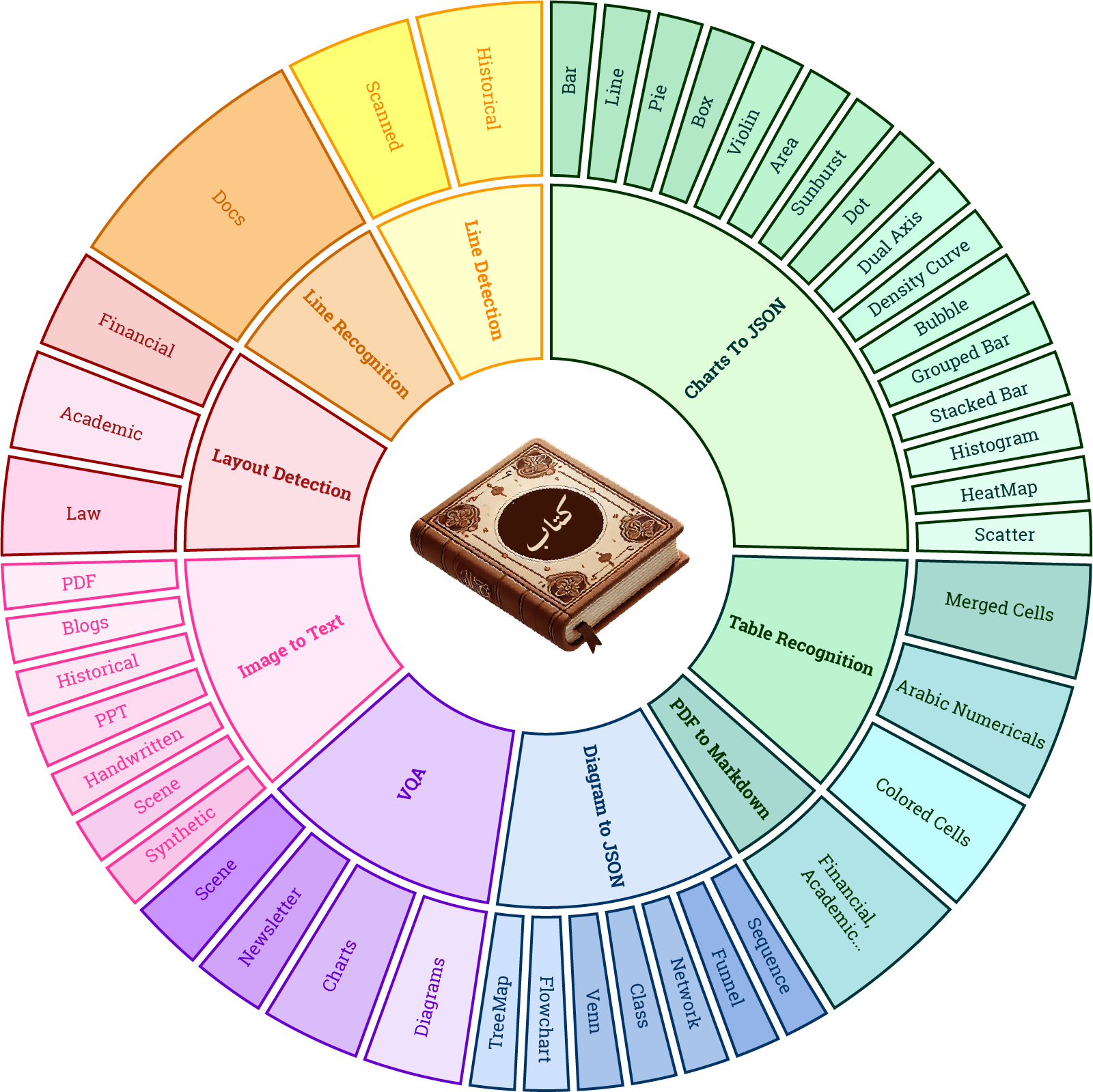 KITAB-Bench Domains