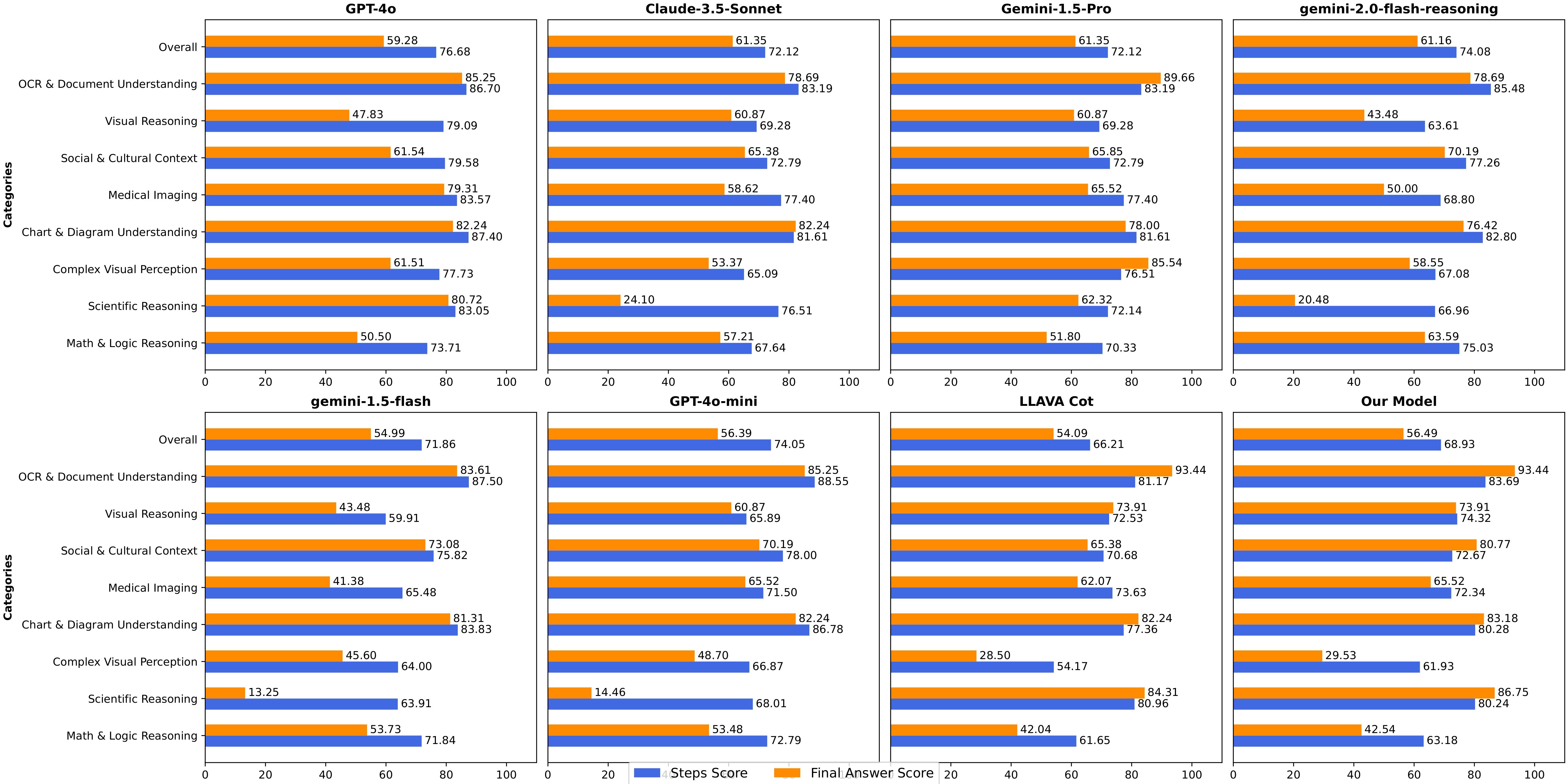 Category Scores