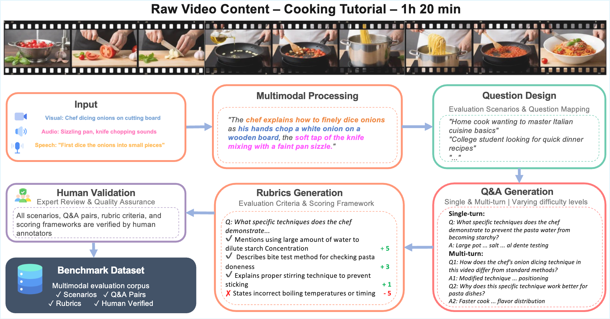 LongShOTBench Construction Pipeline