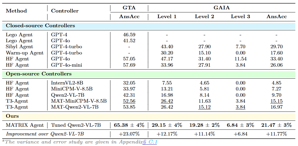 GTA and GAIA results