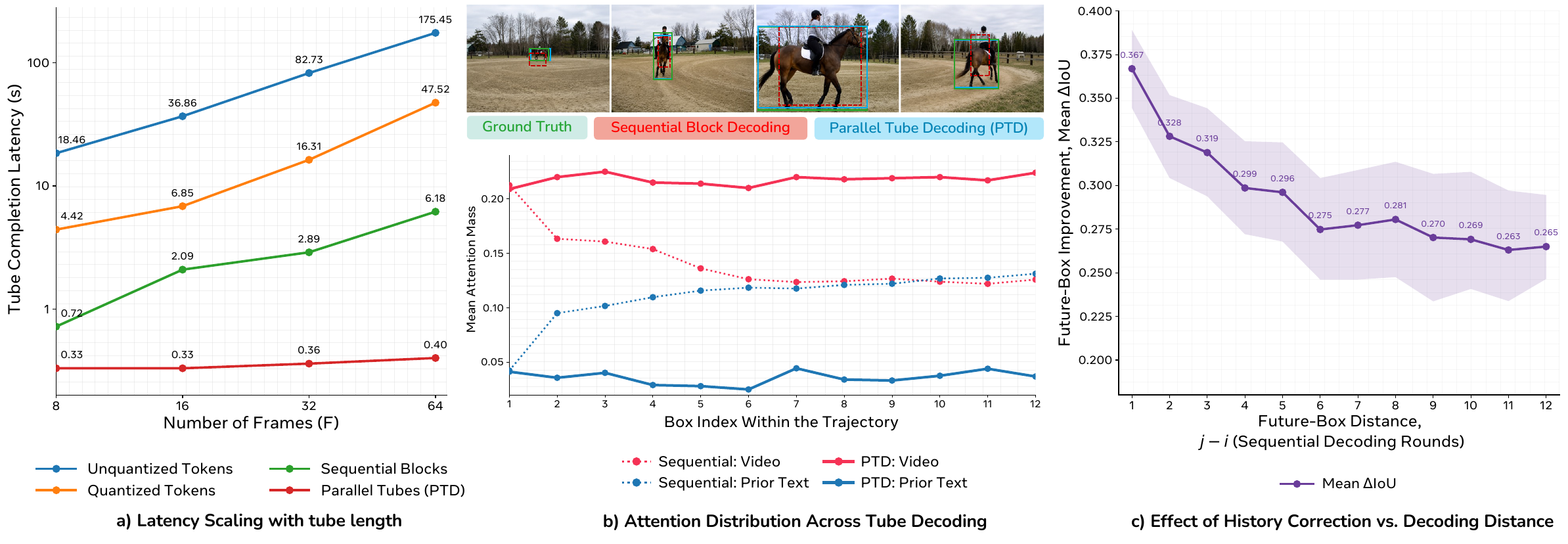 Analysis of tube-completion latency, attention distribution across tube decoding, and error propagation with sequential decoding distance