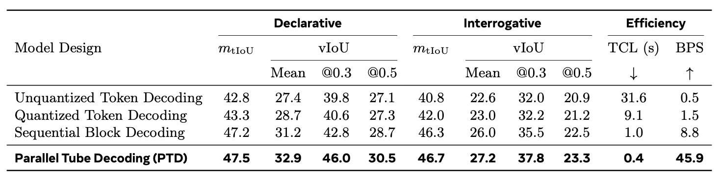 Comparison of four decoding strategies on VidSTG, including grounding accuracy, tube completion latency, and boxes per second