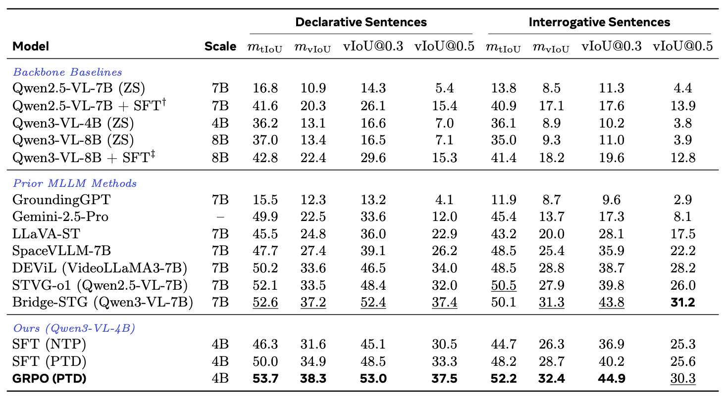 Comparison with backbone baselines and prior multimodal large language models on VidSTG