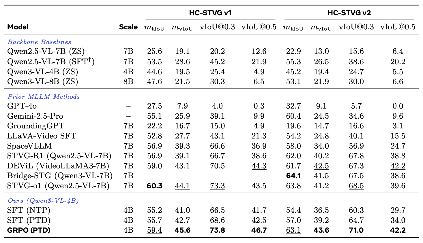 Comparison with prior methods on HC-STVG version 1 and version 2