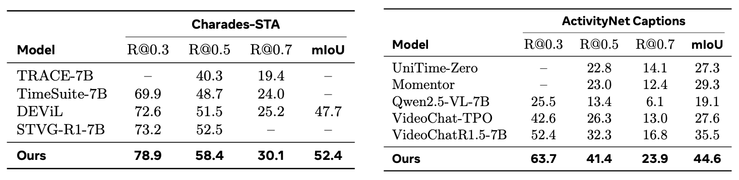 Zero-shot temporal grounding results on Charades-STA and ActivityNet Captions