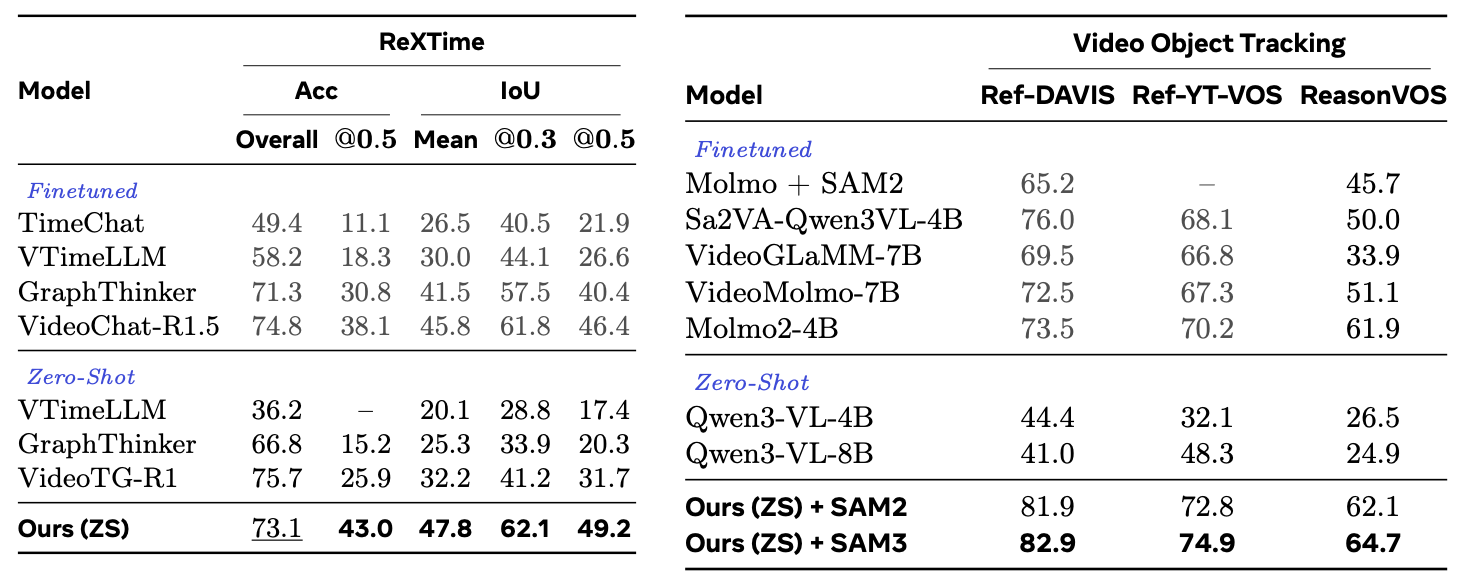 Zero-shot results on ReXTime and referring video object tracking benchmarks