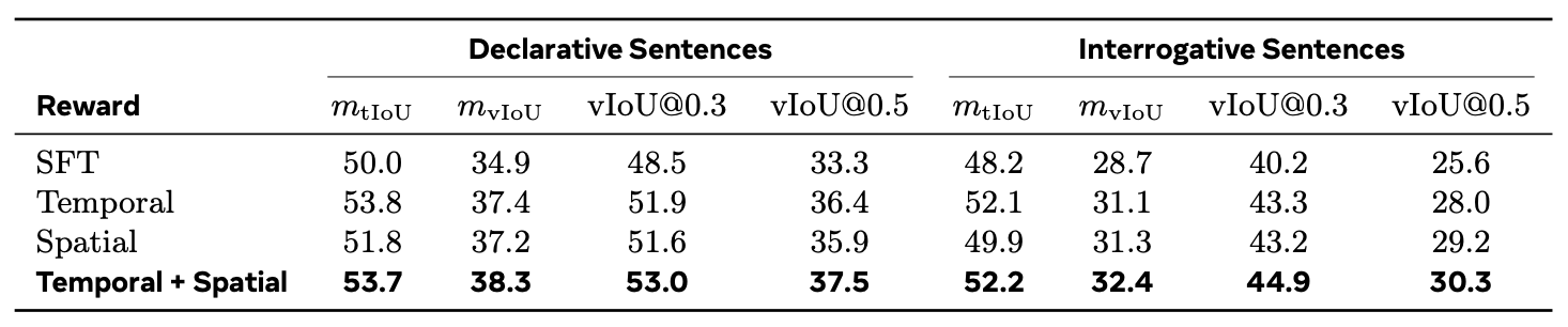 Ablation of temporal and spatial localization rewards on declarative and interrogative VidSTG queries
