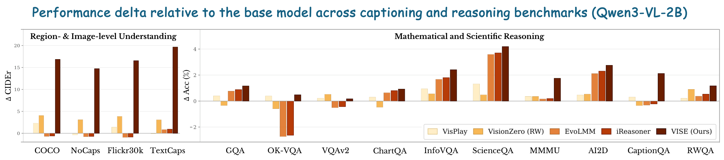 Performance deltas vs base (Qwen3-VL-2B)