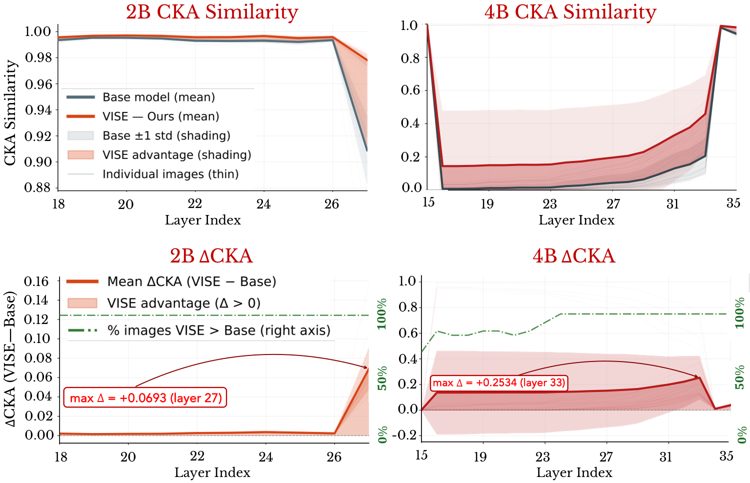 Per-layer CKA similarity