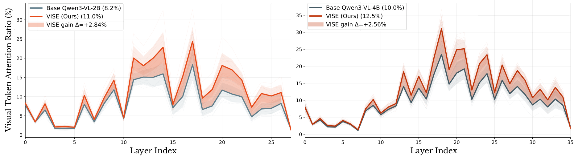 Generation-time visual attention per layer