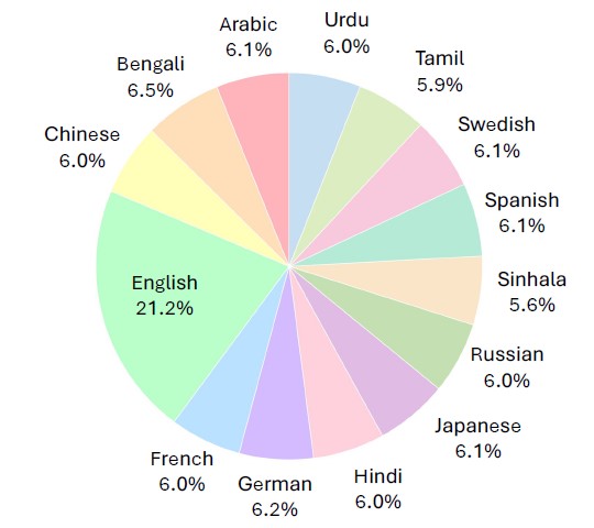 Language Stats