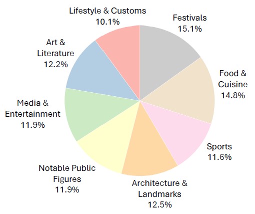 Cultural Stats