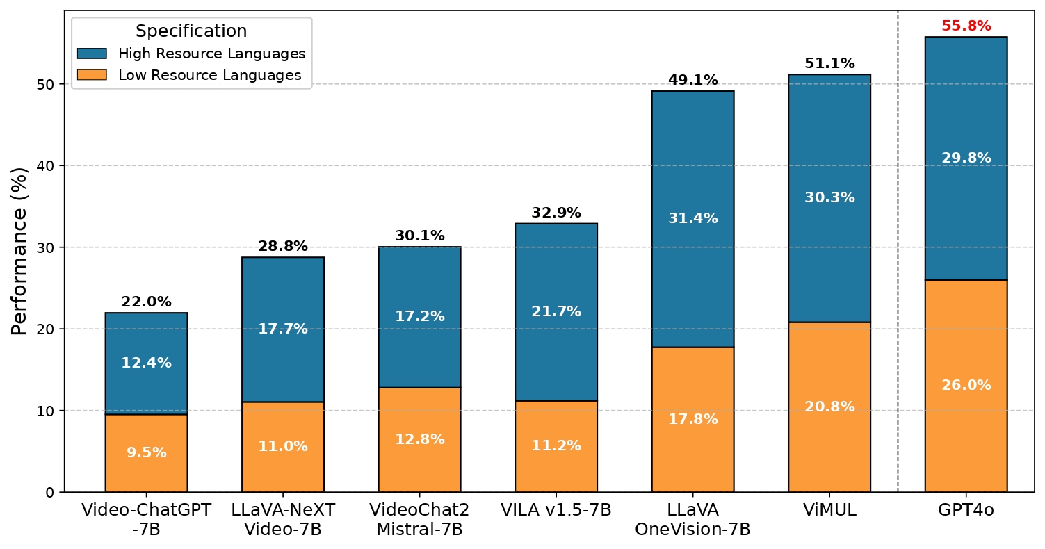 Language Resouce Results