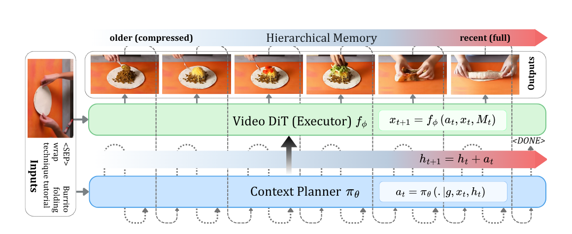 WorldGuide architecture: ContextPlanner predicts actions, Video DiT generates their consequences, and hierarchical memory carries visual context across successive clips.