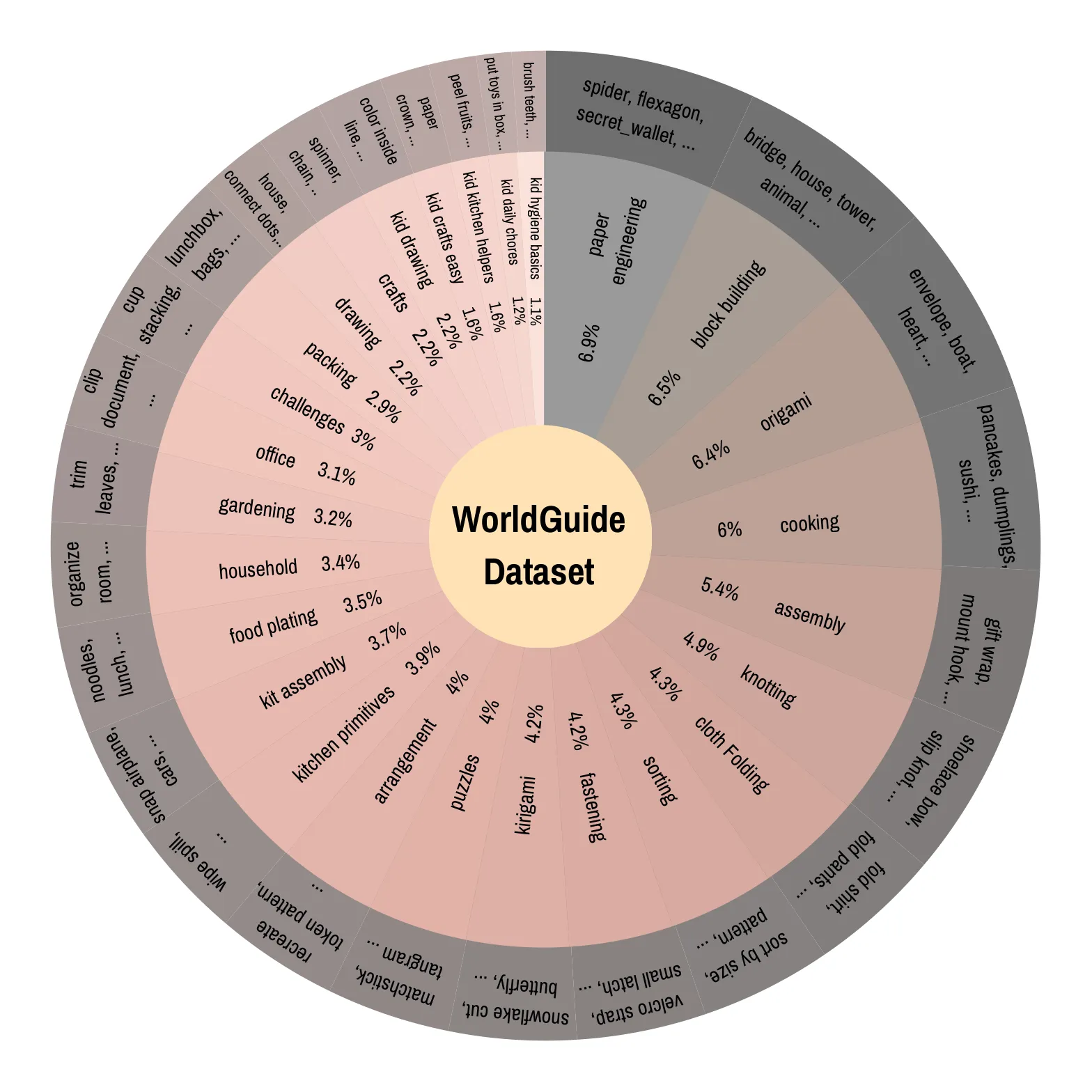 WorldGuide Bench taxonomy: 27 categories including block building, origami, cooking, assembly, knotting, crafts, gardening, and household tasks.