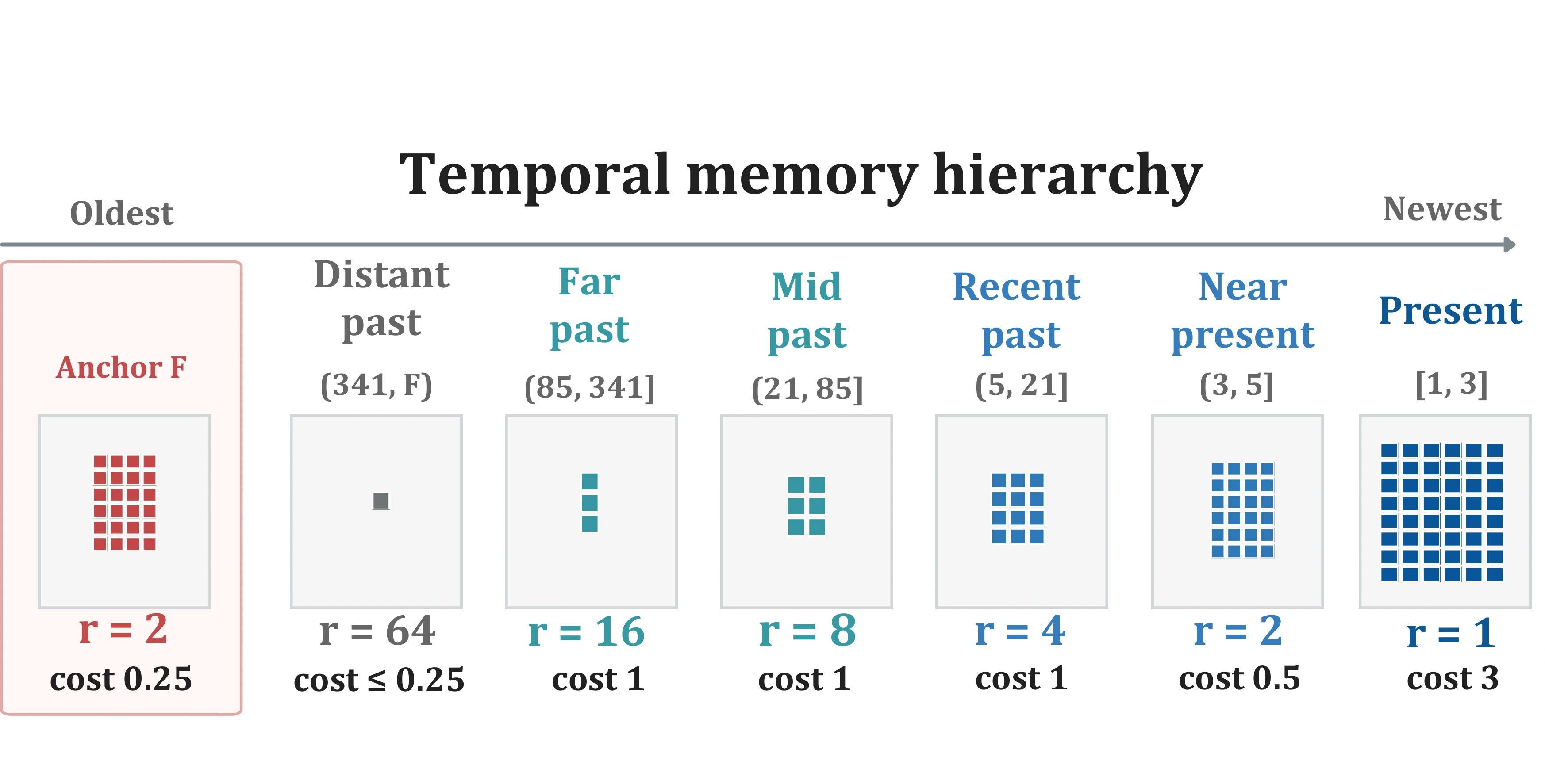 Temporal memory hierarchy from the oldest anchor to the present, showing spatial compression ratios and token costs for each history tier.