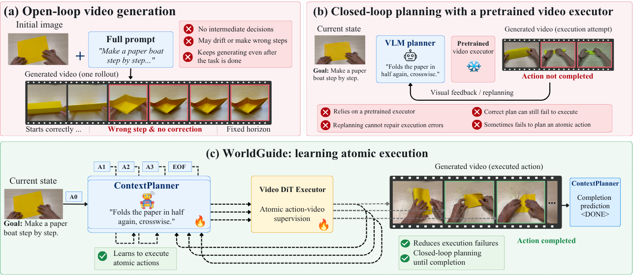 Paper Figure 1: open-loop generation, feedback with a pretrained executor, and WorldGuide with learned atomic-action execution.