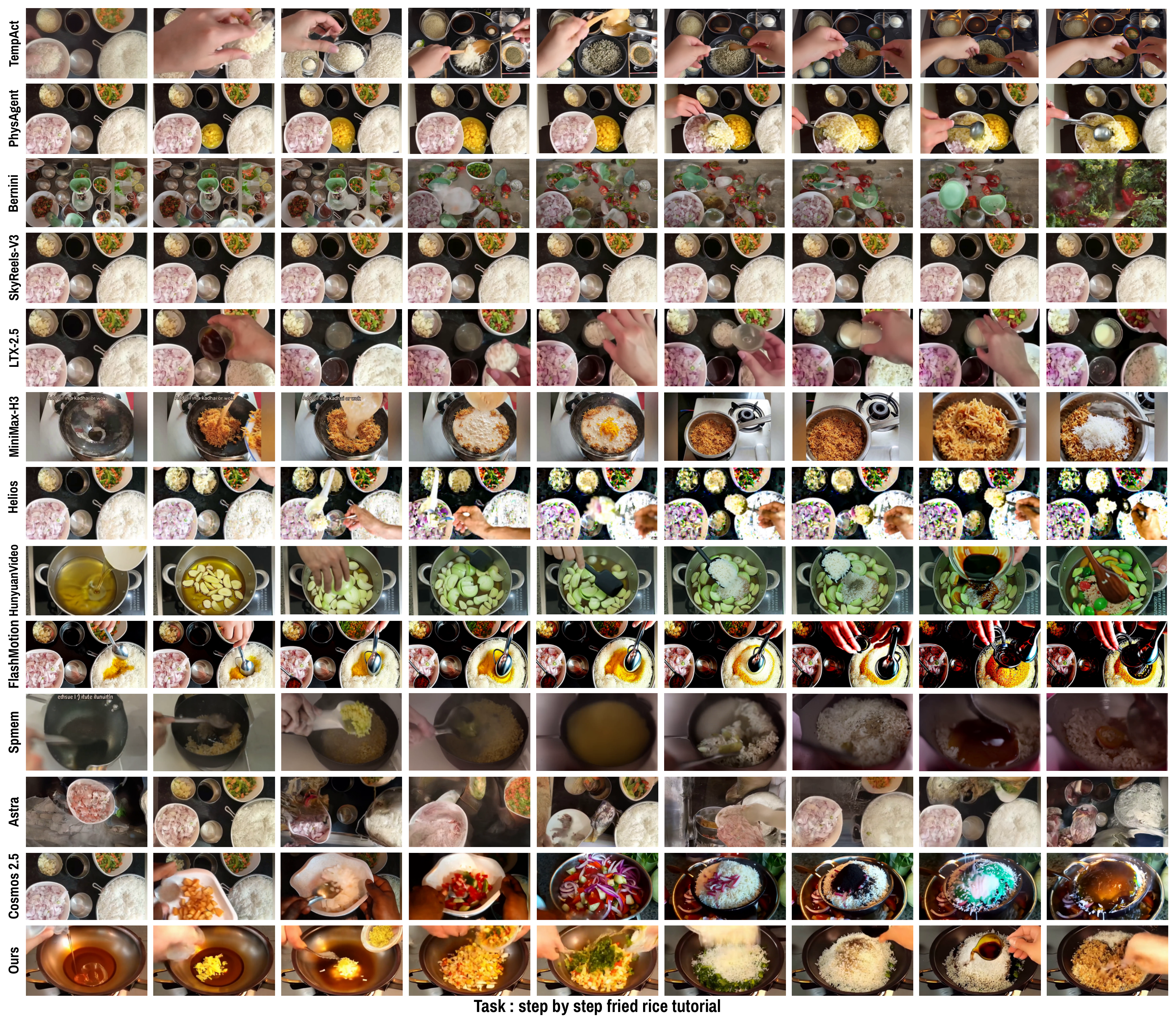 Fried-rice comparison across WorldGuide and twelve baselines. WorldGuide progresses through ingredient additions, seasoning, and mixing.
